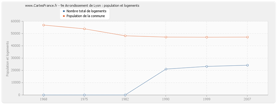 9e Arrondissement de Lyon : population et logements